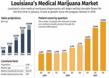 ルイジアナ州の医療用マリファナ市場は、業績不振の後、好調な売上を記録する態勢を整えています