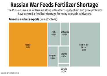 ウクライナ戦争,サプライチェーンの問題は大麻肥料の不足を引き起こします,コストの増加
